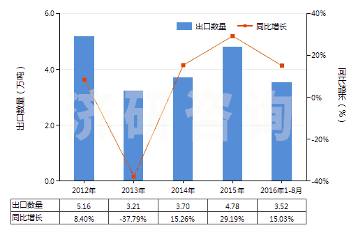 2012-2016年8月中國(guó)其他載體催化劑(HS38151900)出口量及增速統(tǒng)計(jì)